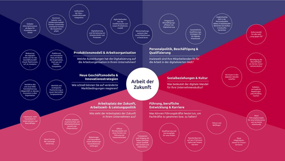 Die Arbeit der Zukunft: KI-Integration und menschliche Kompetenzen im Einklang