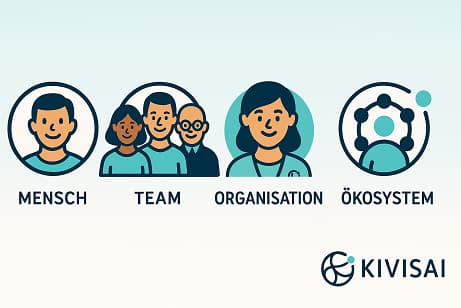 EVALKIT Rollen-Übersicht: MENSCH, TEAM, ORGANISATION und ÖKOSYSTEM