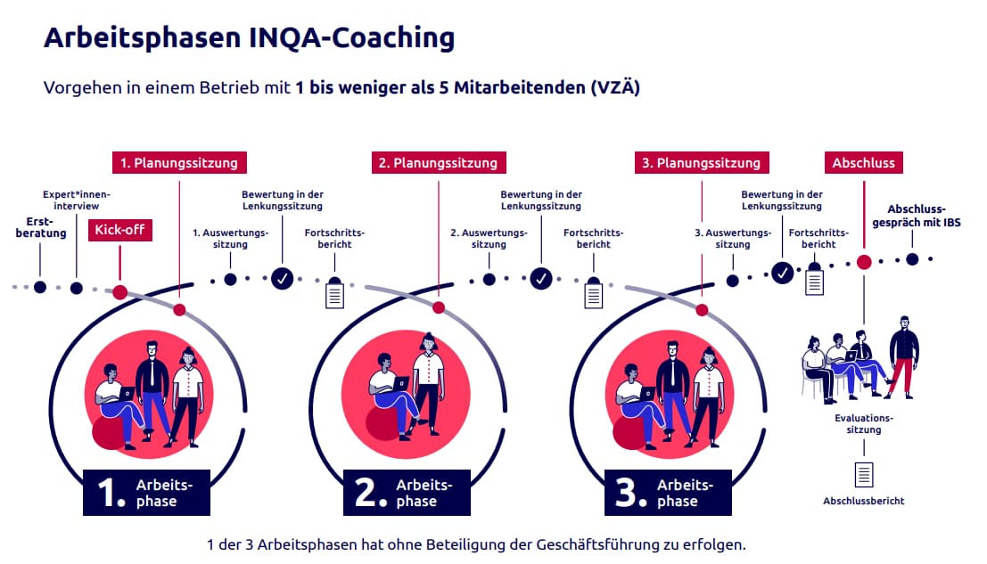 INQA-Coaching Arbeitsphasen: 3 strukturierte Phasen mit Planungssitzungen, Bewertungen und Fortschrittsberichten